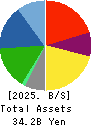 Medical Ikkou Group Co.,Ltd. Balance Sheet 2025年Feb期 Medical Ikkou Group Co.,Ltd. Balance Sheet 2025年2月期