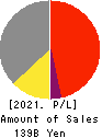Maxell, Ltd. Profit and Loss Account 2021年3月期