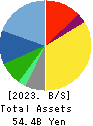 SANYO SHOKAI LTD. Balance Sheet 2023年Feb期 SANYO SHOKAI LTD. Balance Sheet 2023年2月期