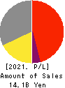 MUTOH HOLDINGS CO.,LTD. Profit and Loss Account 2021年Mar期 MUTOH HOLDINGS CO.,LTD. Profit and Loss Account 2021年3月期
