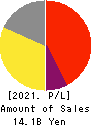ICHIKURA CO.,LTD. Profit and Loss Account 2021年3月期