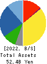 TERASAKI ELECTRIC CO.,LTD. Balance Sheet 2022年Mar期 TERASAKI ELECTRIC CO.,LTD. Balance Sheet 2022年3月期