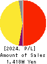Slogan Inc. Profit and Loss Account 2024年2月期