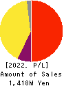 Slogan Inc. Profit and Loss Account 2022年Feb期 Slogan Inc. Profit and Loss Account 2022年2月期