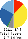 Meiho Facility Works Ltd. Balance Sheet 2022年Mar期 Meiho Facility Works Ltd. Balance Sheet 2022年3月期