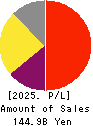 Sanrio Company,Ltd. Profit and Loss Account 2025年Mar期 Sanrio Company,Ltd. Profit and Loss Account 2025年3月期