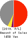 PACIFIC INDUSTRIAL CO.,LTD. Profit and Loss Account 2019年Mar期 PACIFIC INDUSTRIAL CO.,LTD. Profit and Loss Account 2019年3月期