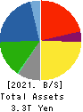 Sumitomo Electric Industries, Ltd. Balance Sheet 2021年Mar期 Sumitomo Electric Industries, Ltd. Balance Sheet 2021年3月期