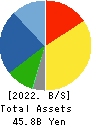 AIRMAN CORPORATION Balance Sheet 2022年3月期