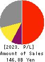 TOKYO SEIMITSU CO.,LTD. Profit and Loss Account 2023年3月期