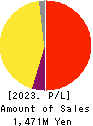 Slogan Inc. Profit and Loss Account 2023年Feb期 Slogan Inc. Profit and Loss Account 2023年2月期