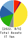 ROHM COMPANY LIMITED Balance Sheet 2022年3月期