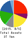 DAIWA HOUSE INDUSTRY CO.,LTD. Balance Sheet 2015年Mar期 DAIWA HOUSE INDUSTRY CO.,LTD. Balance Sheet 2015年3月期