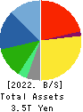SUBARU CORPORATION Balance Sheet 2022年Mar期 SUBARU CORPORATION Balance Sheet 2022年3月期