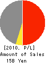 TENRYU LUMBER CO.,LTD. Profit and Loss Account 2010年3月期