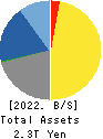KEYENCE CORPORATION Balance Sheet 2022年Mar期 KEYENCE CORPORATION Balance Sheet 2022年3月期