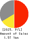 LIXIL Corporation Profit and Loss Account 2025年Mar期 LIXIL Corporation Profit and Loss Account 2025年3月期
