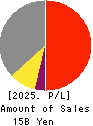 MINO CERAMIC CO.,LTD. Profit and Loss Account 2025年Mar期 MINO CERAMIC CO.,LTD. Profit and Loss Account 2025年3月期