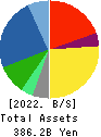 Sanwa Holdings Corporation Balance Sheet 2022年Mar期 Sanwa Holdings Corporation Balance Sheet 2022年3月期