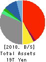 SONY GROUP CORPORATION Balance Sheet 2018年Mar期 SONY GROUP CORPORATION Balance Sheet 2018年3月期