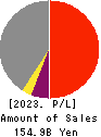 Seven Bank,Ltd. Profit and Loss Account 2023年3月期