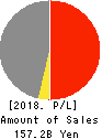 SANSHIN ELECTRONICS CO.,LTD. Profit and Loss Account 2018年Mar期 SANSHIN ELECTRONICS CO.,LTD. Profit and Loss Account 2018年3月期