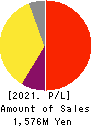 Toyokumo,Inc. Profit and Loss Account 2021年12月期