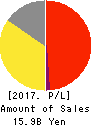 AIGAN CO.,LTD. Profit and Loss Account 2017年Mar期 AIGAN CO.,LTD. Profit and Loss Account 2017年3月期