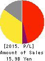 AIGAN CO.,LTD. Profit and Loss Account 2015年Mar期 AIGAN CO.,LTD. Profit and Loss Account 2015年3月期