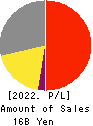 Startia Holdings,Inc. Profit and Loss Account 2022年3月期