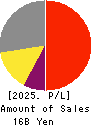 KIMURA KOHKI Co.,Ltd. Profit and Loss Account 2025年Mar期 KIMURA KOHKI Co.,Ltd. Profit and Loss Account 2025年3月期