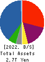 Mizuho Leasing Company,Limited Balance Sheet 2022年Mar期 Mizuho Leasing Company,Limited Balance Sheet 2022年3月期
