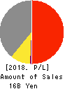 GiG Works Inc. Profit and Loss Account 2018年10月期