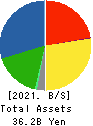 NIHON SHOKUHIN KAKO CO.,LTD. Balance Sheet 2021年Mar期 NIHON SHOKUHIN KAKO CO.,LTD. Balance Sheet 2021年3月期