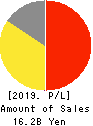 AIGAN CO.,LTD. Profit and Loss Account 2019年Mar期 AIGAN CO.,LTD. Profit and Loss Account 2019年3月期
