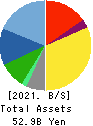 SANYO SHOKAI LTD. Balance Sheet 2021年Feb期 SANYO SHOKAI LTD. Balance Sheet 2021年2月期