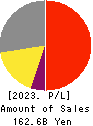 JEOL Ltd. Profit and Loss Account 2023年3月期