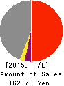 NISSIN KOGYO CO.,LTD. Profit and Loss Account 2015年Mar期 NISSIN KOGYO CO.,LTD. Profit and Loss Account 2015年3月期