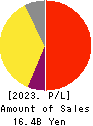 YAMADA Consulting Group Co.,Ltd. Profit and Loss Account 2023年Mar期 YAMADA Consulting Group Co.,Ltd. Profit and Loss Account 2023年3月期