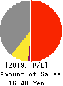 YAIZU SUISANKAGAKU INDUSTRY CO.,LTD. Profit and Loss Account 2019年3月期