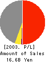 HEIWA OKUDA CO.,LTD. Profit and Loss Account 2003年9月期
