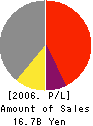 ATLUS CO.,LTD. Profit and Loss Account 2006年3月期