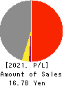 Miahelsa Holdings Corporation Profit and Loss Account 2021年Mar期 Miahelsa Holdings Corporation Profit and Loss Account 2021年3月期