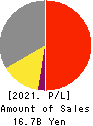 Freund Corporation Profit and Loss Account 2021年Feb期 Freund Corporation Profit and Loss Account 2021年2月期