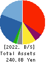 TOYO ENGINEERING CORPORATION Balance Sheet 2022年Mar期 TOYO ENGINEERING CORPORATION Balance Sheet 2022年3月期