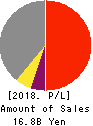 SOTSU CO.,LTD. Profit and Loss Account 2018年8月期