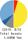 Dawn Corporation Balance Sheet 2019年May期 Dawn Corporation Balance Sheet 2019年5月期