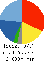 Moi Corporation Balance Sheet 2022年1月期