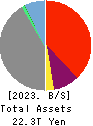 SBI Holdings, Inc. Balance Sheet 2023年Mar期 SBI Holdings, Inc. Balance Sheet 2023年3月期