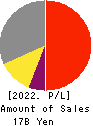 ITFOR Inc. Profit and Loss Account 2022年Mar期 ITFOR Inc. Profit and Loss Account 2022年3月期